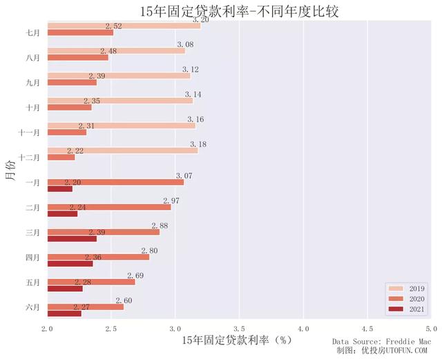 利率反转下跌 30年期固定房贷利率2.88% 美国房贷报告2021年7月更新