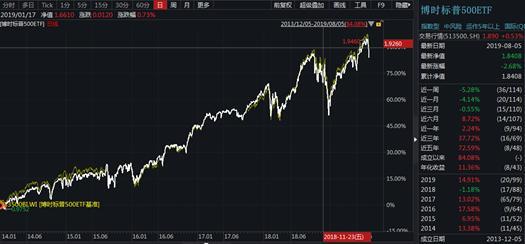 博时旗下239只基金全数正收益 4只牛基收益率超50%