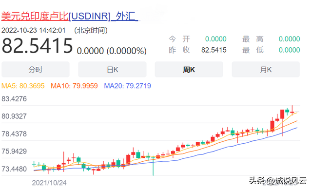 印度卢比兑换美元跌破83关口，贬值的背后外汇储备下降、债务加重