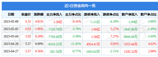 交通银行（601328）5月8日主力资金净买入2.30亿元