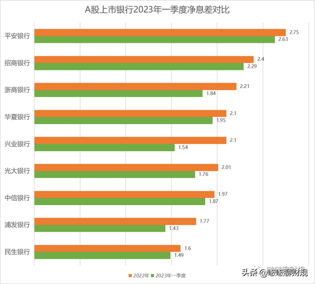 42家上市银行的净息差告诉了我们什么