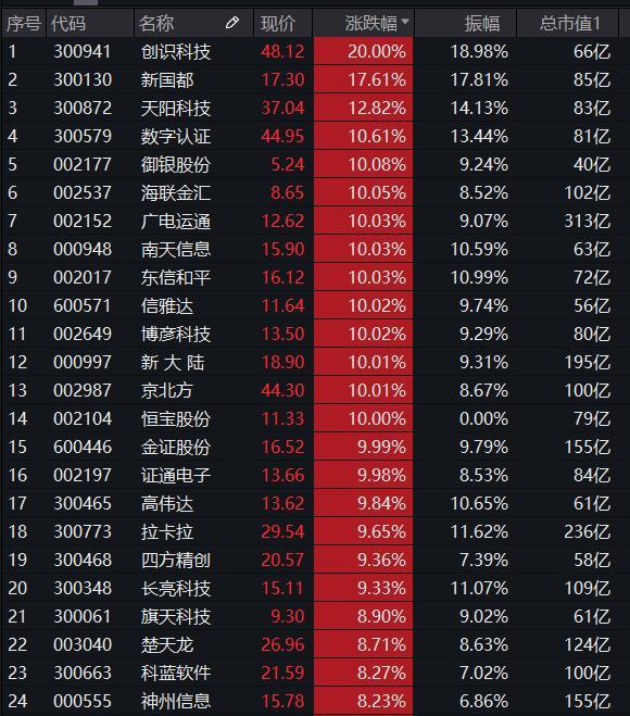 爆火！数字货币狂飙满屏涨停，金融科技ETF（159851）放量暴涨6.6%