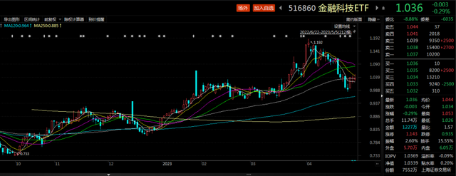ETF观察丨互联金融概念逆势上涨，中科江南涨超6%，金融科技ETF（516860）今年来涨超22%