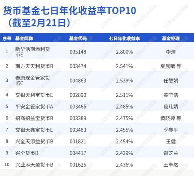 银行理财现金整改进入最后一年 6家已开业城商行理财公司收益如何丨机警理财日报（2月23日）