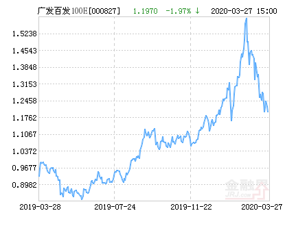 广发百发100指数E净值下跌1.97% 请保持关注