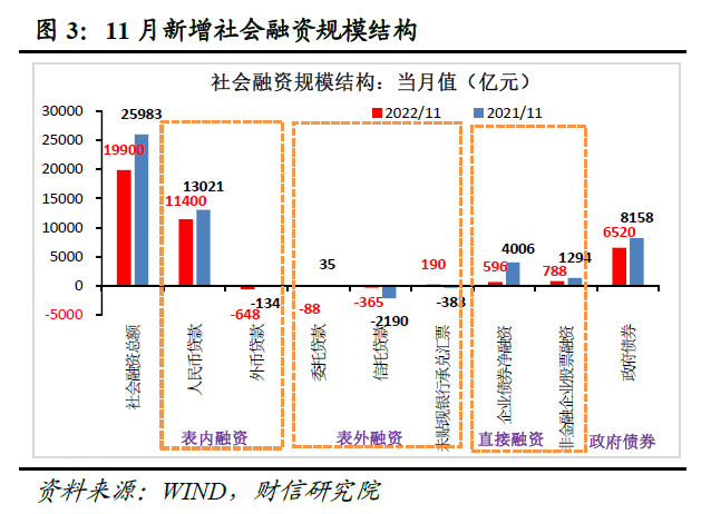 11月货币数据：社融增速创下新低，消费、地产需求仍待提振