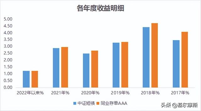 正收益占比98.46%，短债基金选张波