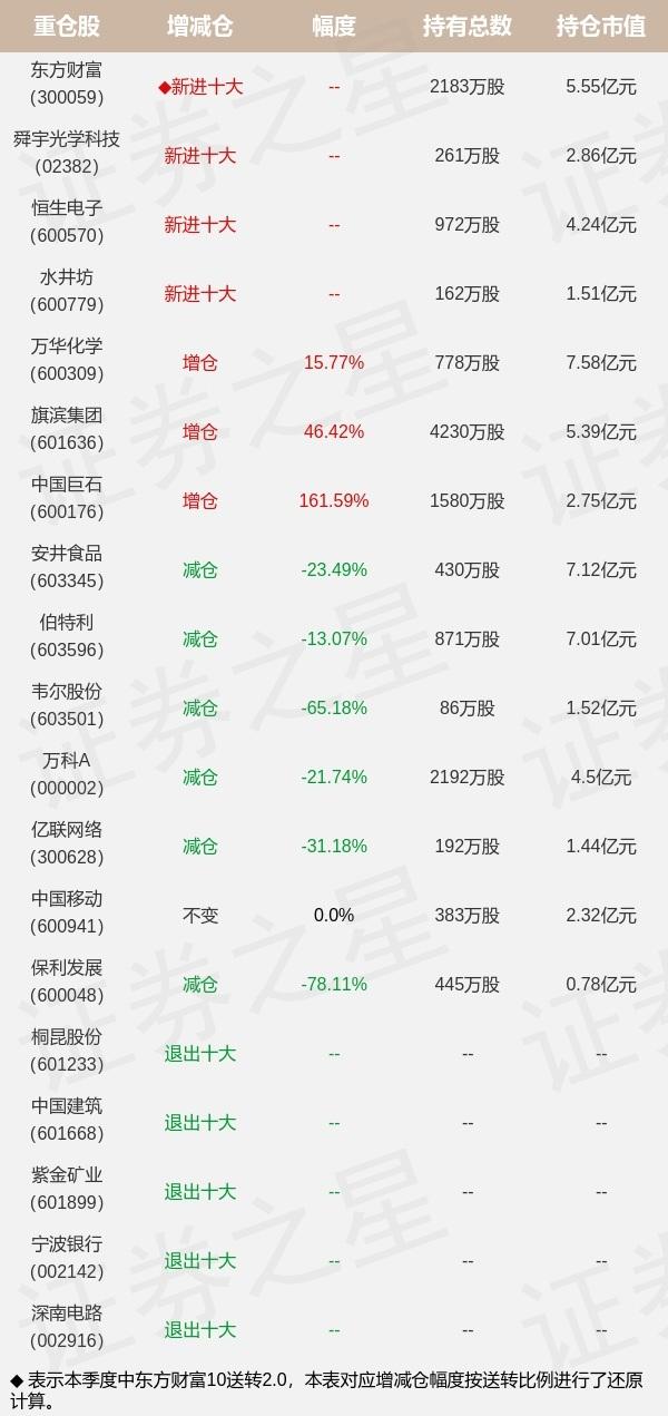 基金持仓动向：泓德基金王克玉二季度加仓这些股