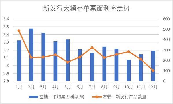 年末货币基金及大额存单收益率上升 迎配置机会