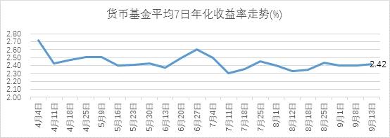 理财收益率单周普涨 这类理财产品收益率涨幅最大