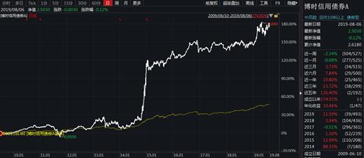 博时旗下239只基金全数正收益 4只牛基收益率超50%