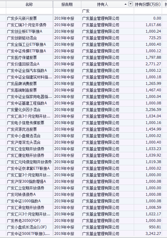 自购以求保壳！迷你基金数量大增，百家基金公司持有1083只基金，广发南方天虹最多