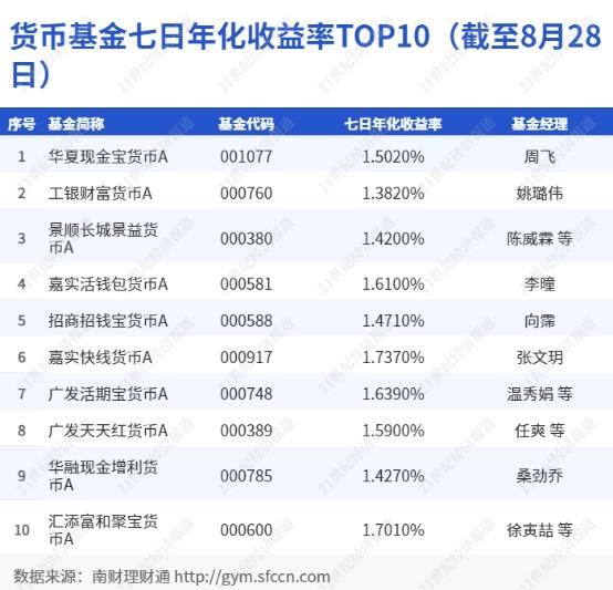 城商行理财子“现金管理类”榜单洗牌！宁银“天利鑫-C”空降第4，理财新规下增持同业存单丨机警理财日报（8月30日）