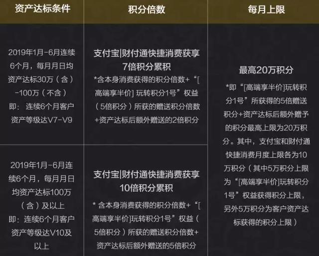 【信用卡权益篇七】2019信用卡权益总结：常规多倍积分