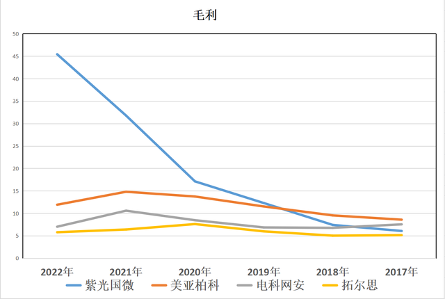 数字货币：紫光国微、美亚柏科、电科网安、拓尔思，谁的成长最好