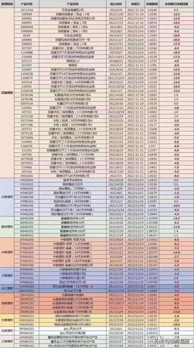 净值破1，逾千只银行固收理财产品连续下跌，我还能投资吗