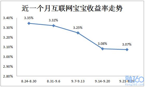 互联网宝宝收益率跌至3.07% 距离“破3”不远了