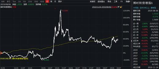 博时旗下239只基金全数正收益 4只牛基收益率超50%