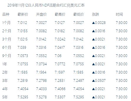 2019年11月12日人民币NDF远期合约汇兑美元汇率