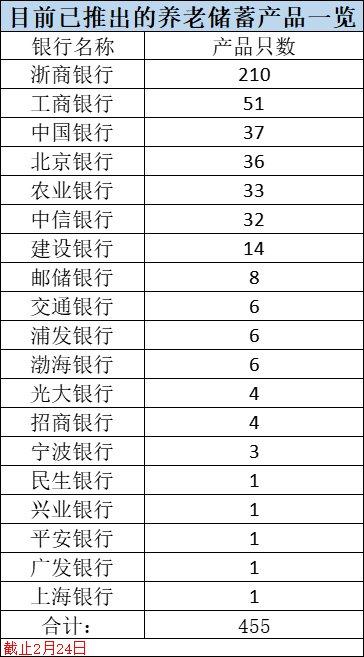 重磅！个人养老金理财产品首次扩容