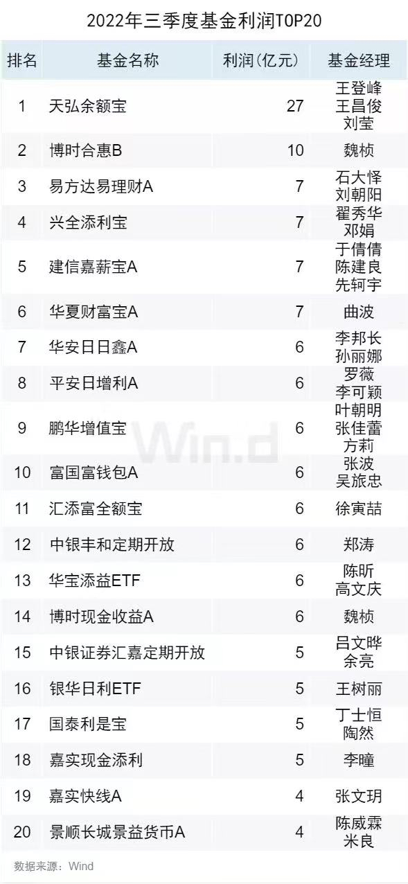 余额宝成货币基金“吸金王”，三季度大赚27亿，股票基金亏损超3500亿