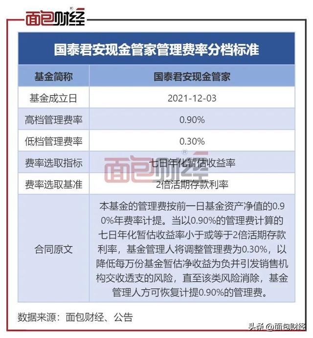 货基“浮动费率”套路（二）：国泰君安资管多收超5000万管理费