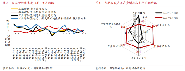 一季度经济数据：失业显著回落，消费保持回暖