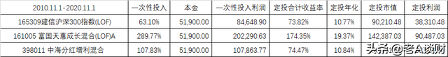 想做基金定投，不知道效果，定投一个基金十年以上是怎么的体验