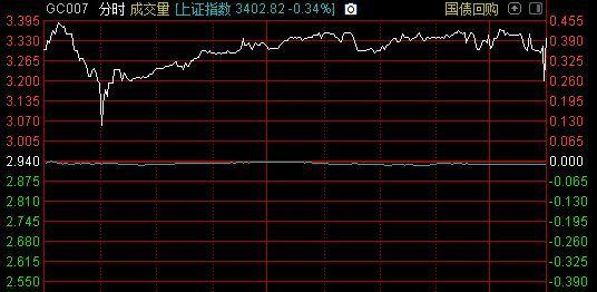 持续回升！多只货币基金7日年化收益率超3%！又能躺着赚钱了