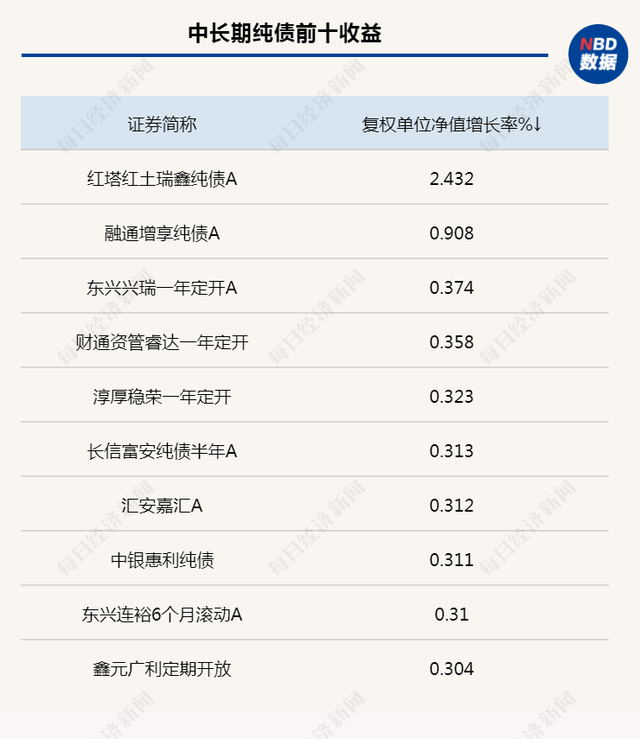 债基陆续“出坑”， 上周逾600只债基创新高，久期风险依然存在