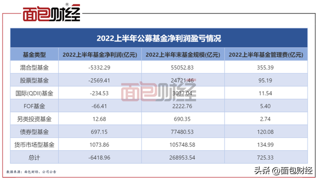 公募基金半年成绩单（非货基）：亏损近7500亿，收取700亿管理费