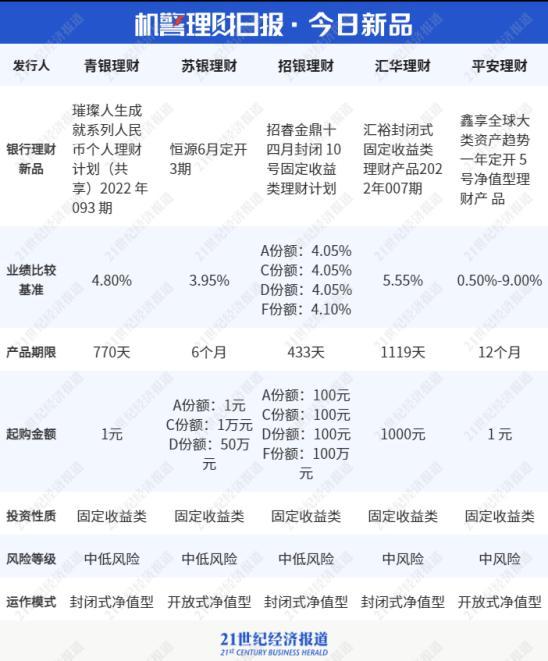 银行理财现金整改进入最后一年 6家已开业城商行理财公司收益如何丨机警理财日报（2月23日）