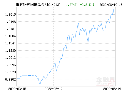 博时研究回报混合A基金最新净值跌幅达3.07%