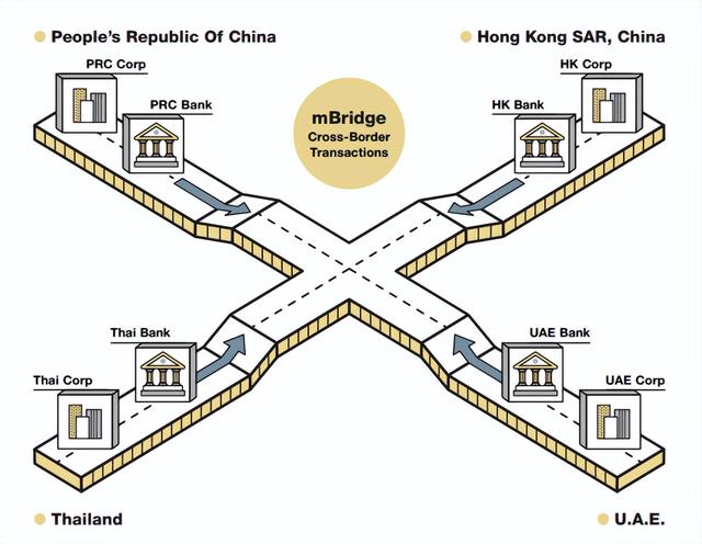 央行数字货币新消息：SWIFT开始布局，m-CBDC Bridge首次顺利试点