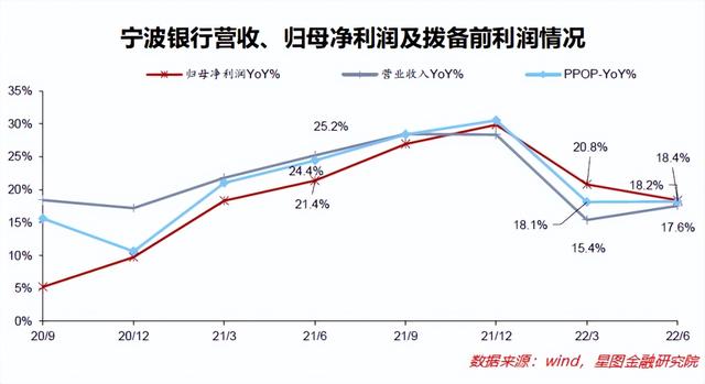 宁波银行半年报：银行中的成长股，风采还在不在