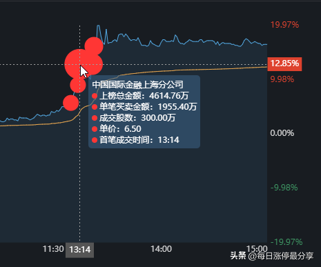 捷成股份，正开发ChatGPT微信小程序，游资隐秀路1.08亿冲击涨停