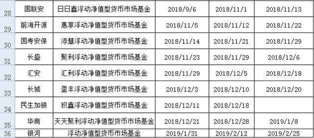 净值型货币基金最新进展：先试点再推广，35家公募上报