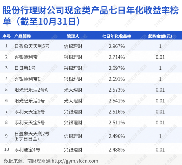 股份行理财公司“现金类”产品榜单出炉，信银、兴银、光大跻身前十丨机警理财日报（11月1日）