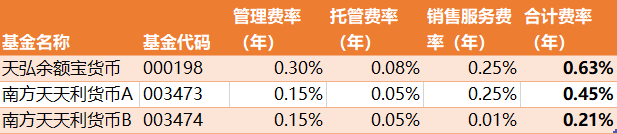 还傻傻的买余额宝买这些货币基金让你轻松多赚几顿饭钱