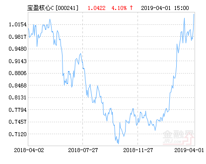 宝盈核心优势混合C基金最新净值涨幅达4.10%