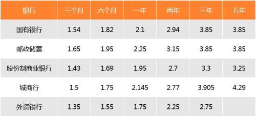 5%银行活期存款要变鸡肋