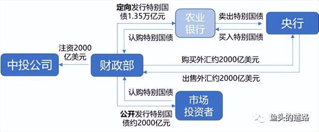 那些年，我们发过的“特别国债”