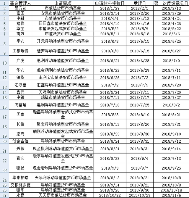 净值型货币基金最新进展：先试点再推广，35家公募上报