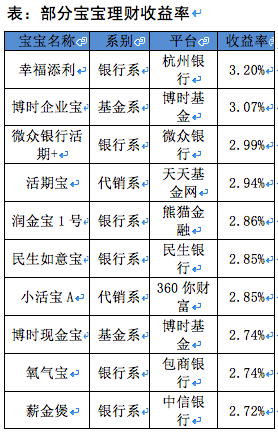 天弘余额宝创新低跌至2.26% 活期理财如何找到高收益产品