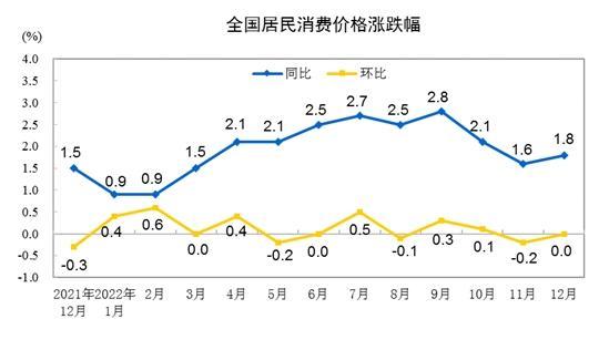 2022年CPI同比上涨2.0% 2023年物价会如何