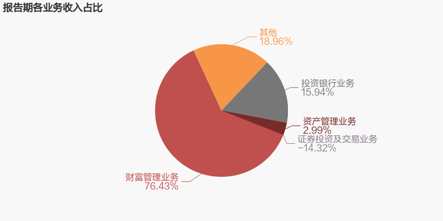 【图解年报】长城证券：2022年归母净利润下降49.1%，小于营收降幅