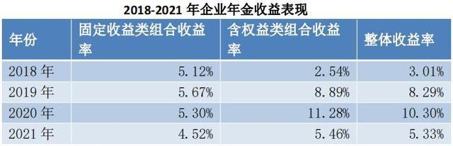 企业年金年均收益7.17% 30%养老金产品今年回报为负、嘉实元安成立以来亏53.95%