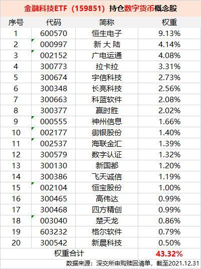 爆火！数字货币狂飙满屏涨停，金融科技ETF（159851）放量暴涨6.6%