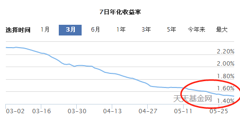 余额宝收益降到了1.5%！如何筛选收益更高的货币基金