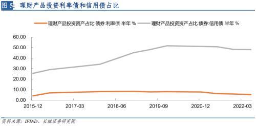 长城宏观：债券赎回潮引发的思考